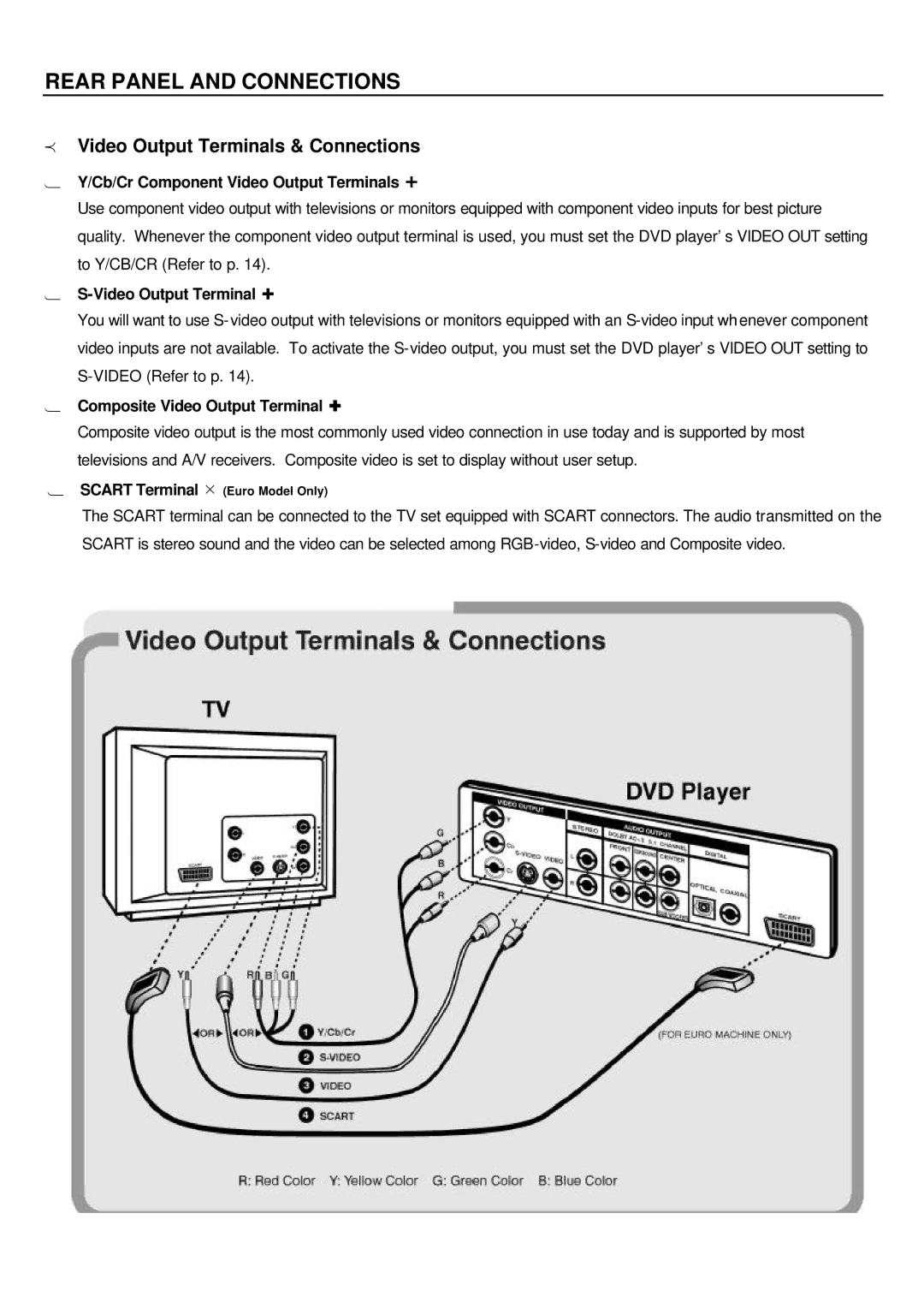 Sampo DVE-6xx Rear Panel and Connections, Video Output Terminals & Connections, Cb/Cr Component Video Output Terminals Ê 