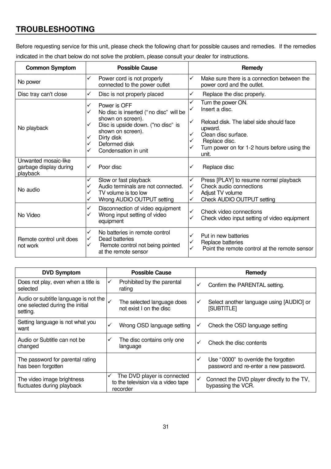 Sampo DVE-6xx manual Troubleshooting, Common Symptom Possible Cause Remedy, DVD Symptom Possible Cause Remedy 