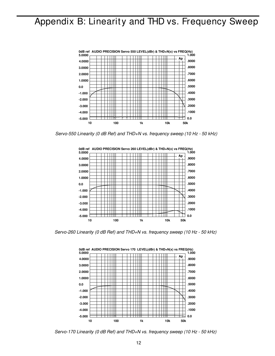 Samson 170 owner manual Appendix B Linearity and THD vs. Frequency Sweep 