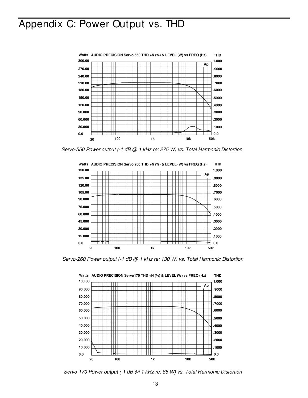 Samson 170 owner manual Appendix C Power Output vs. THD, Thd 