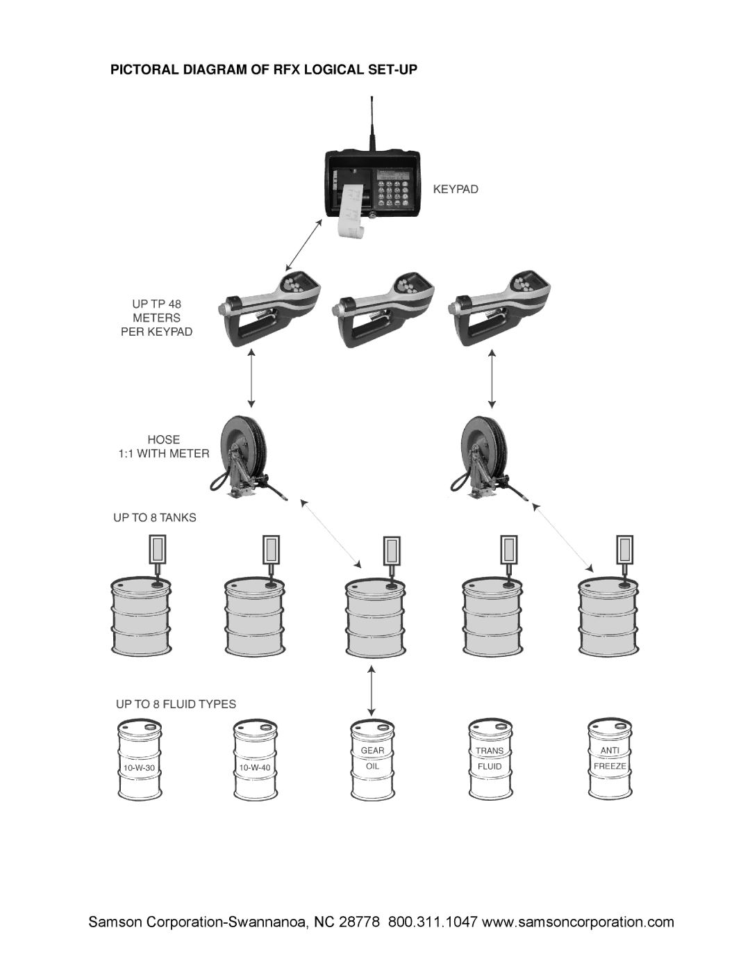 Samson 2190 manual Pictoral Diagram of RFX Logical SET-UP 