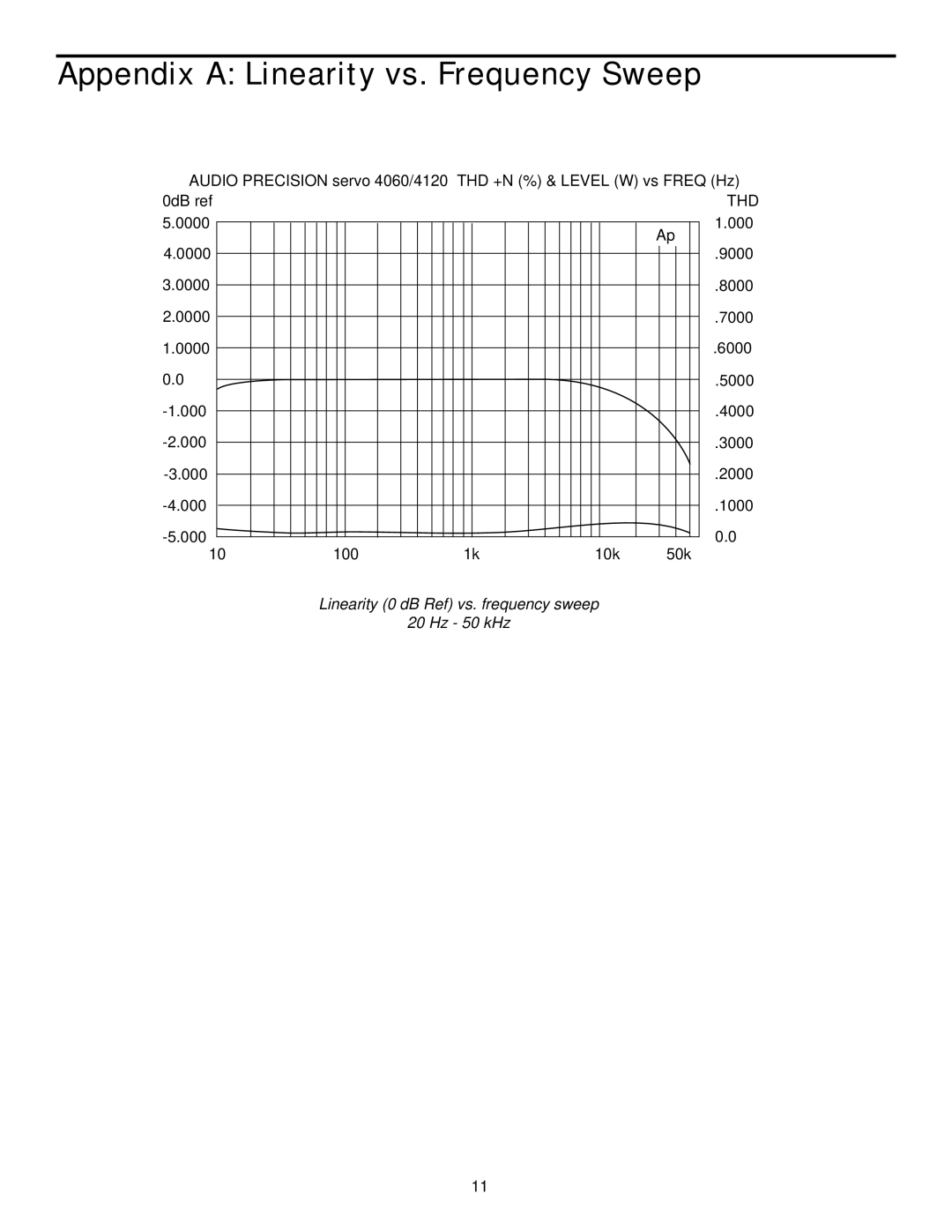 Samson 4060/4120 owner manual Appendix a Linearity vs. Frequency Sweep, Thd 