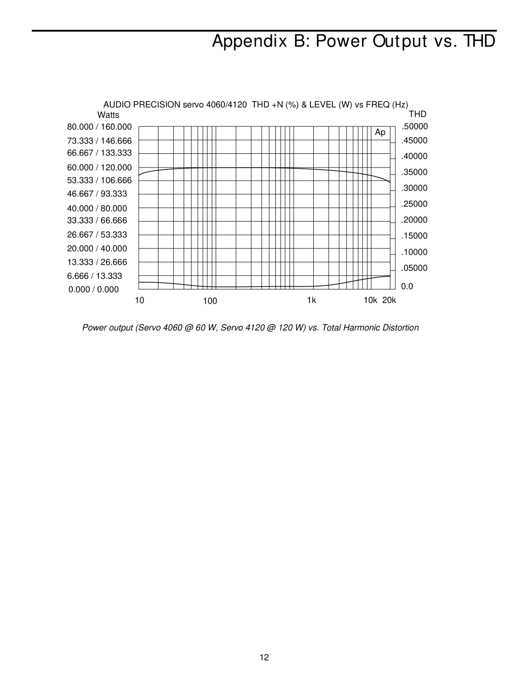 Samson 4060/4120 owner manual Appendix B Power Output vs. THD 