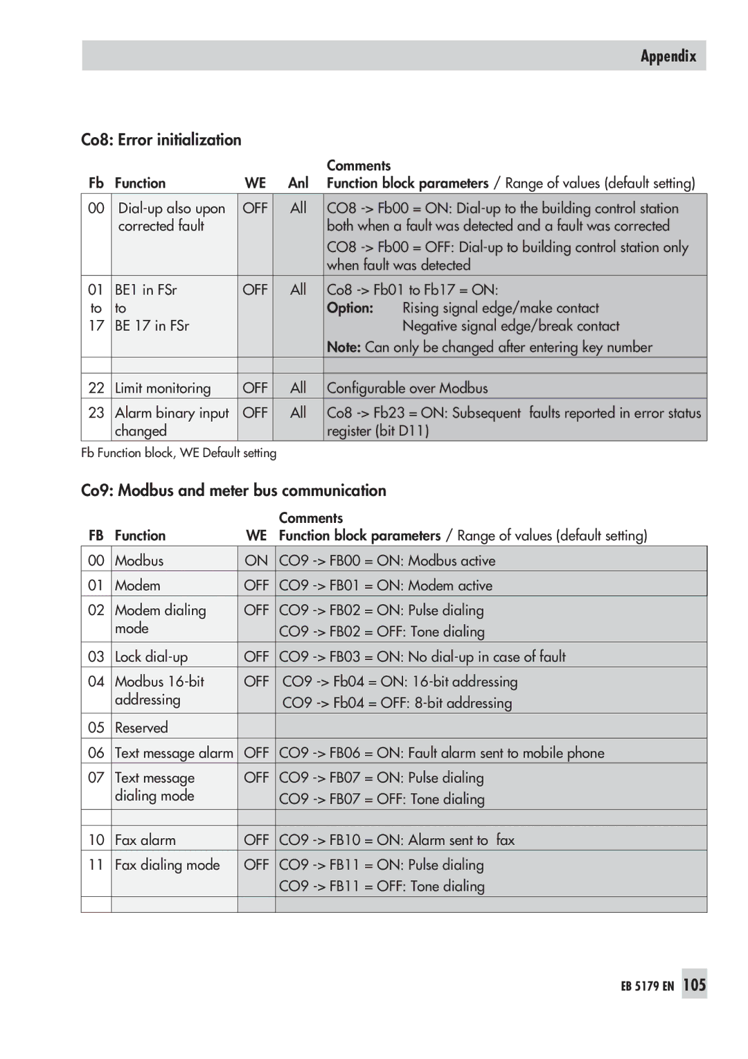 Samson 5179, 5100 operating instructions Co8 Error initialization Comments Function Anl 