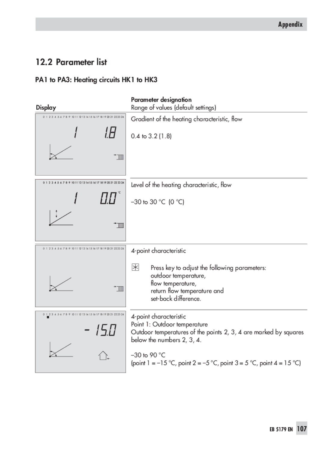 Samson 5179, 5100 operating instructions Parameter list, PA1 to PA3 Heating circuits HK1 to HK3 