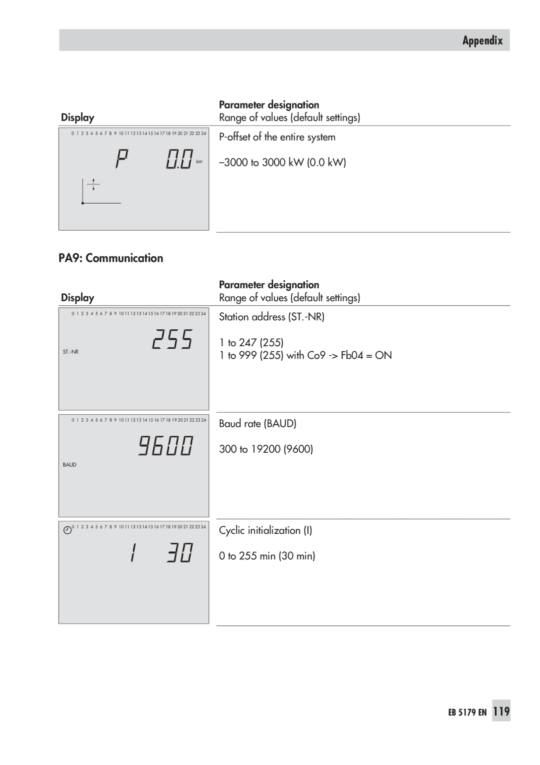 Samson 5179, 5100 operating instructions Offset of the entire system 3000 to 3000 kW 0.0 kW 