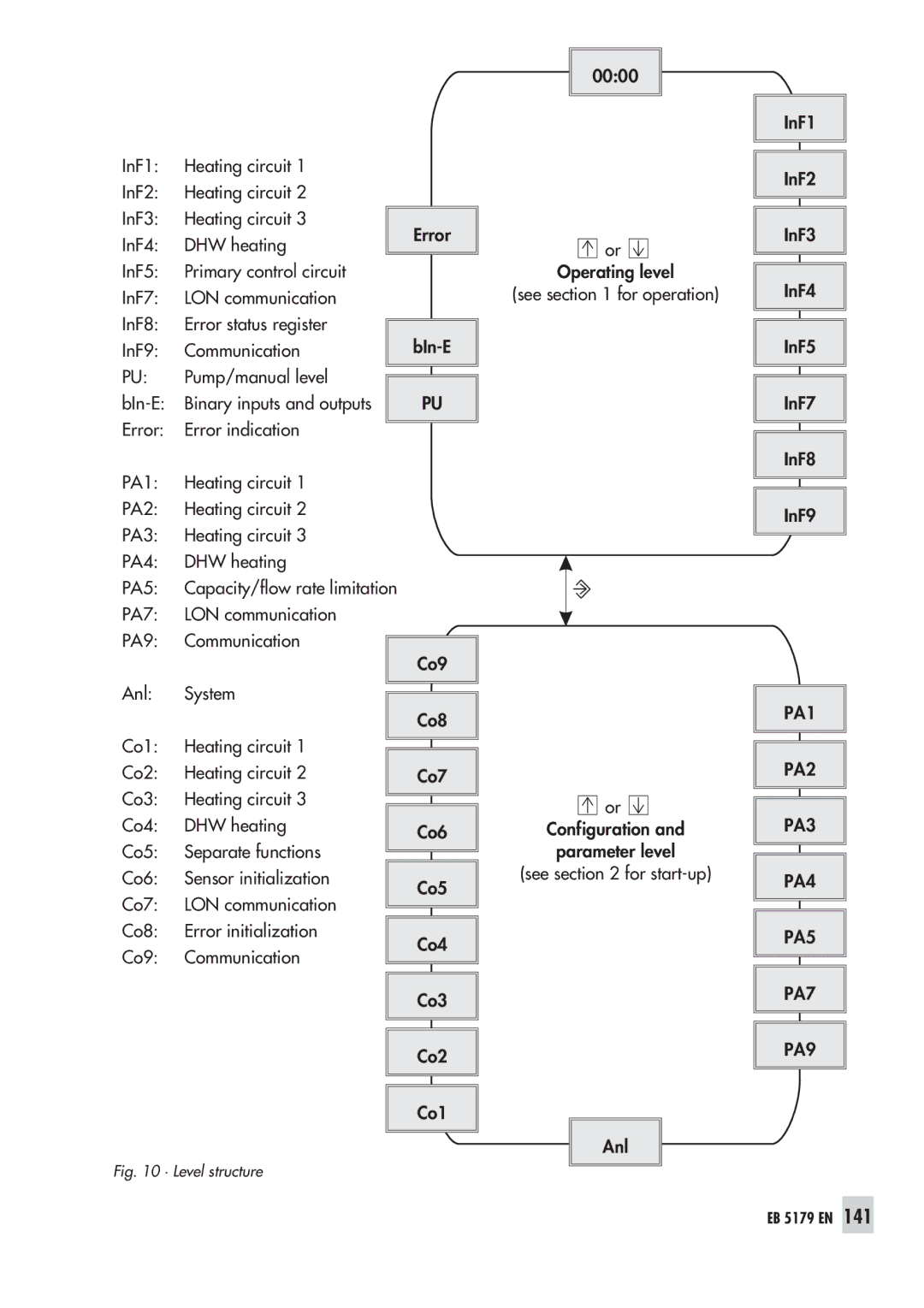 Samson 5179, 5100 operating instructions PA1 PA2 PA3 PA4 PA5 PA7 PA9 