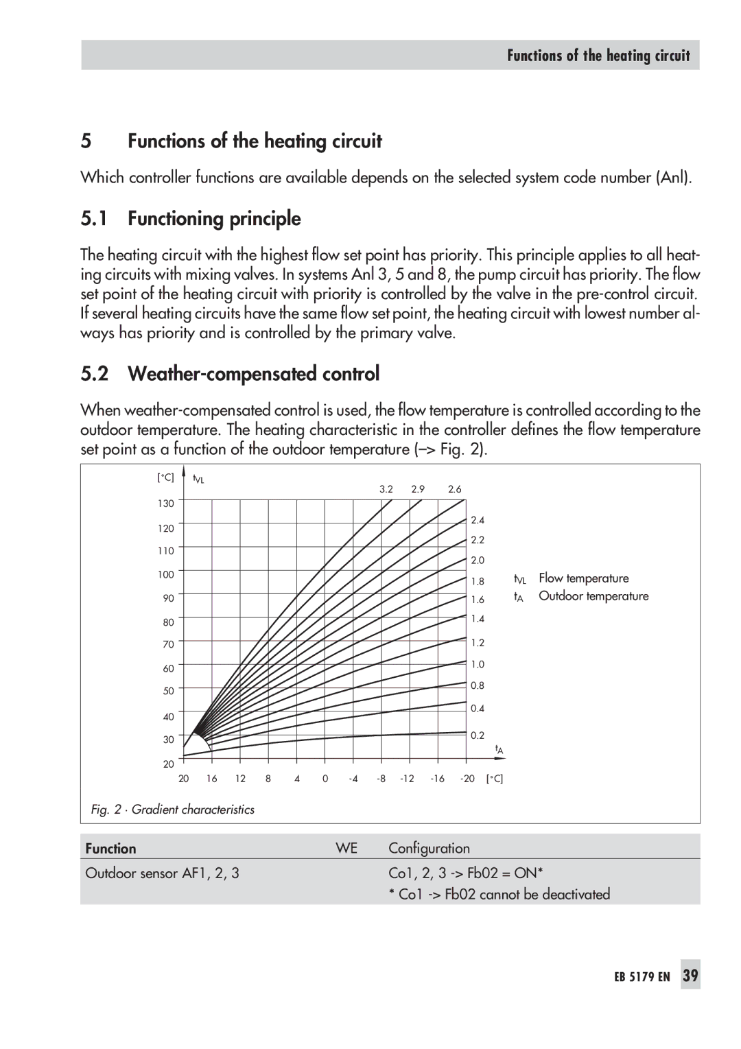 Samson 5179, 5100 Functions of the heating circuit, Functioning principle, Weather-compensated control 