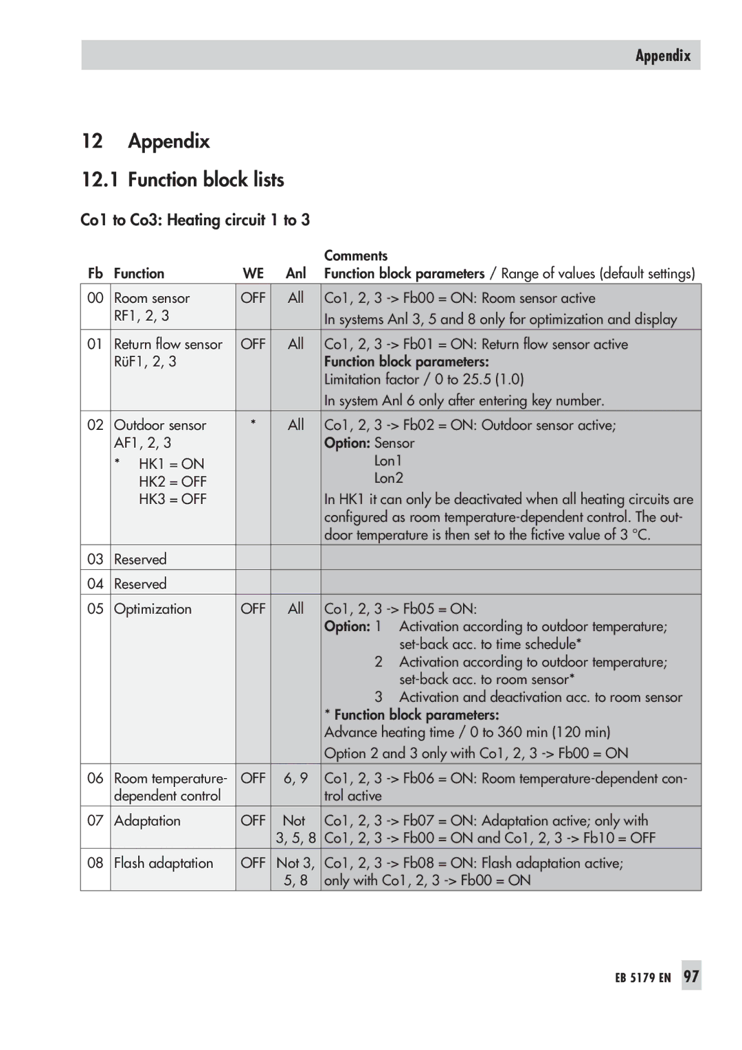 Samson 5179, 5100 operating instructions Appendix Function block lists, Co1 to Co3 Heating circuit 1 to 