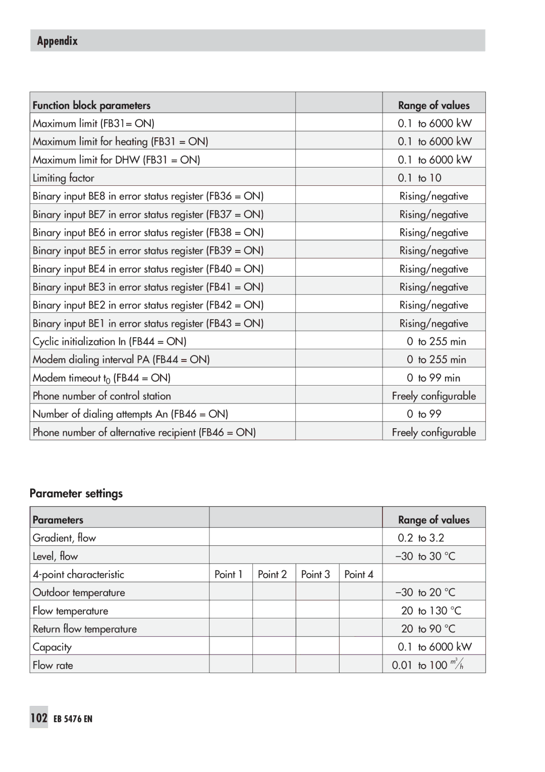 Samson 5476 manual Parameter settings 