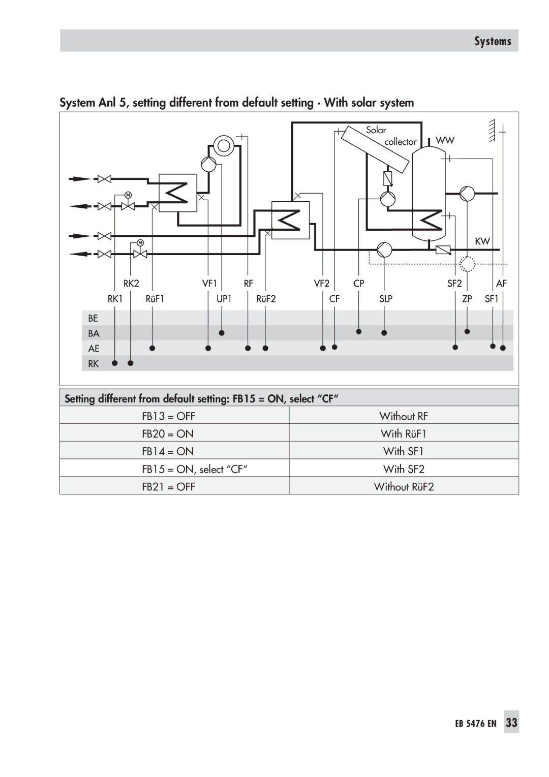 Samson 5476 manual FB15 = ON, select CF 