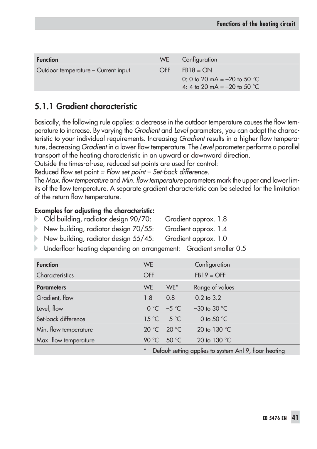 Samson 5476 manual Gradient characteristic 