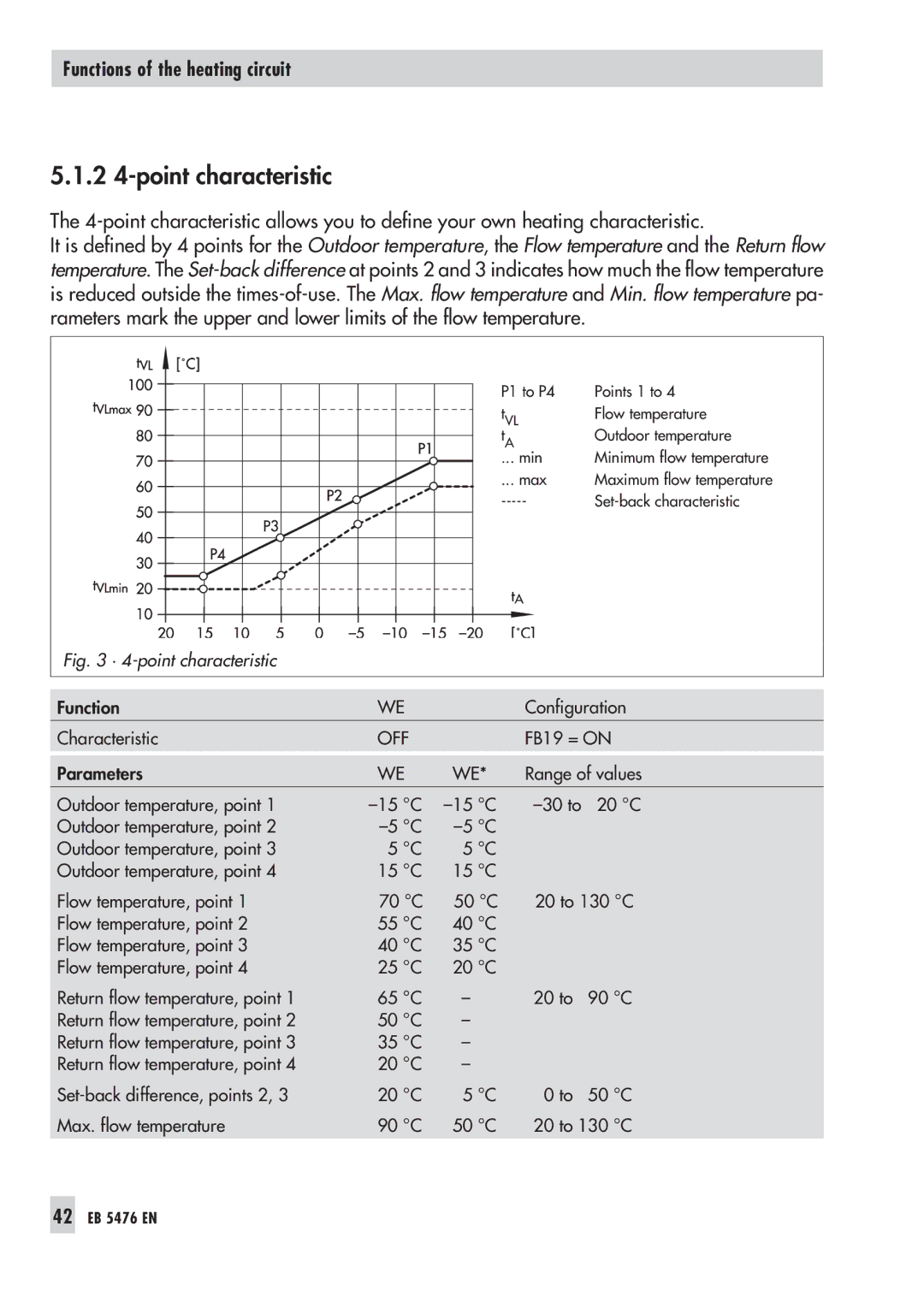 Samson 5476 manual 2 4-point characteristic, · 4-point characteristic 