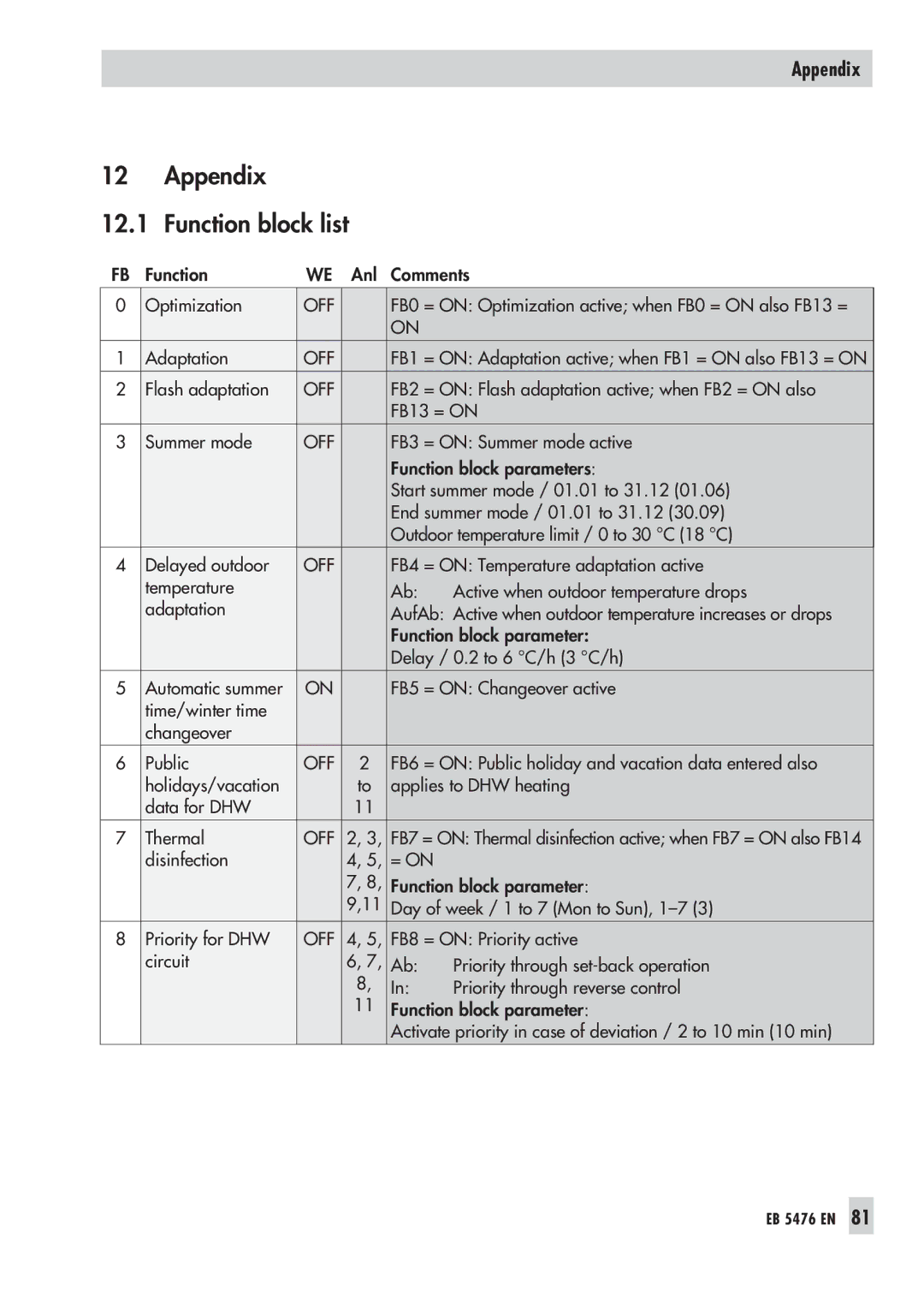 Samson 5476 manual Appendix Function block list 