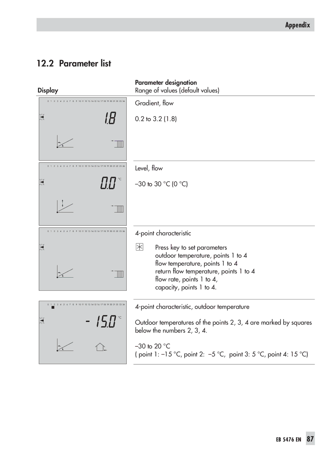 Samson 5476 manual Parameter list 