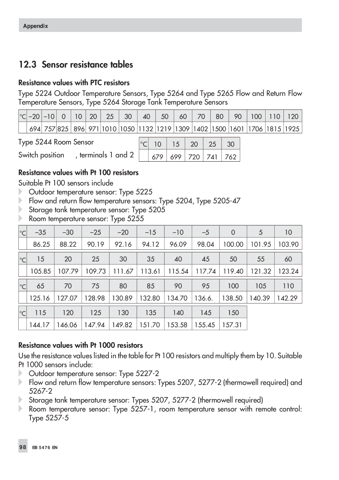 Samson 5476 manual Sensor resistance tables 