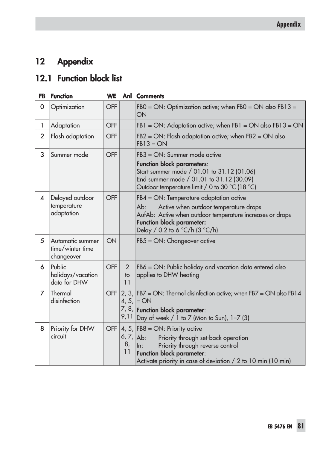 Samson 5476 manual Appendix 12.1 Function block list 