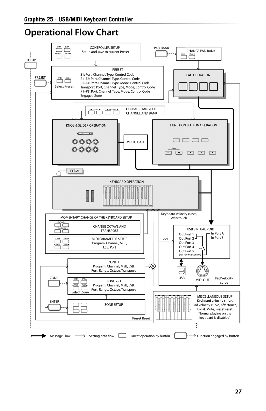 Samson Graphite 25 owner manual Operational Flow Chart 