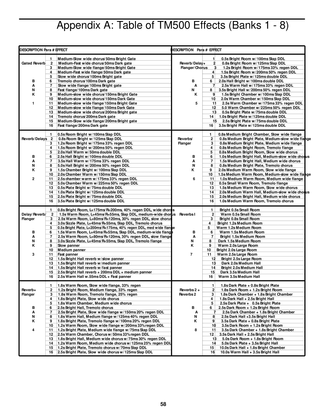 Samson TM 500 owner manual Appendix a Table of TM500 Effects Banks 1 
