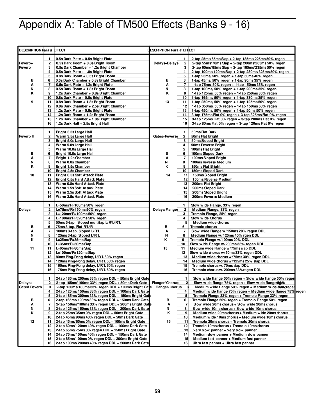 Samson TM 500 owner manual Appendix a Table of TM500 Effects Banks 9 