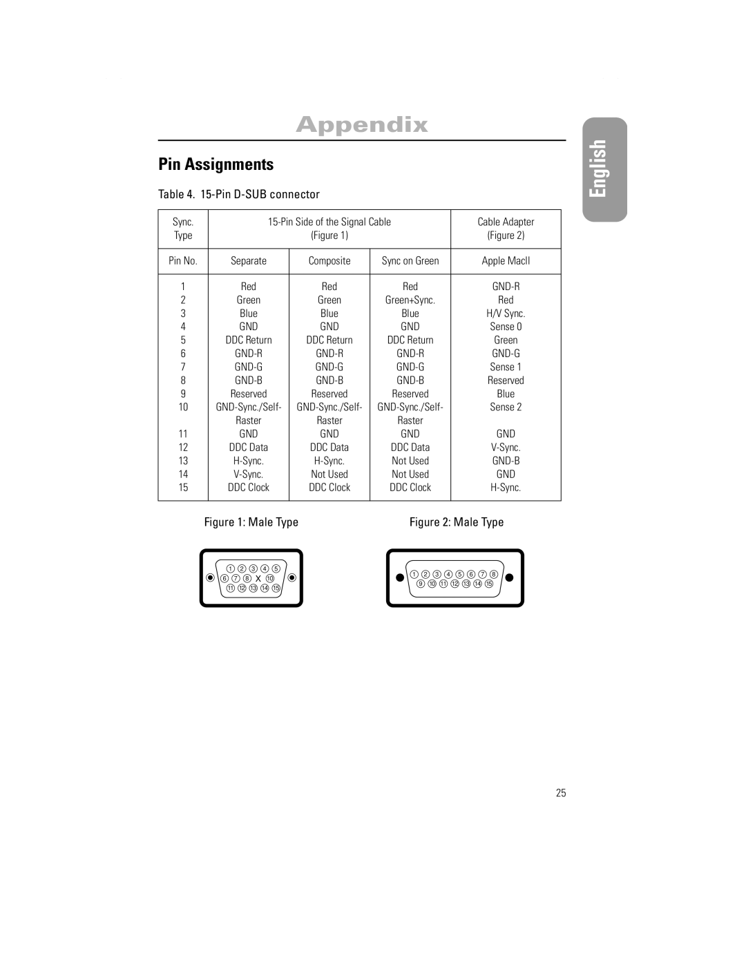 Samsung 1100PPLUS manual Pin Assignments, Pin D-SUB connector 