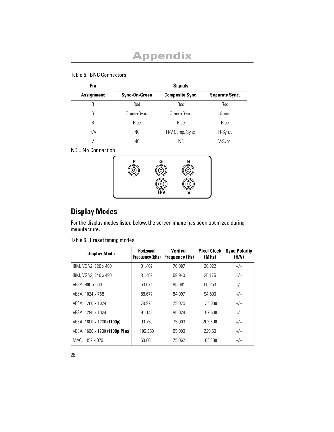 Samsung 1100PPLUS manual Display Modes, BNC Connectors 