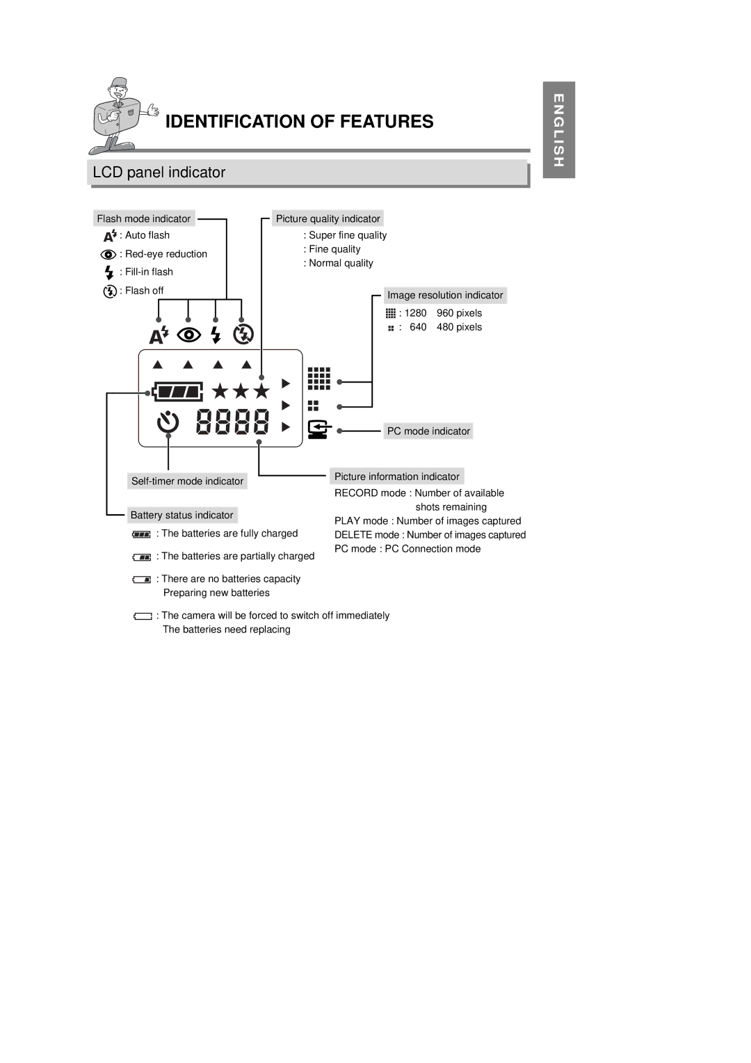 Samsung 130 manual LCD panel indicator 