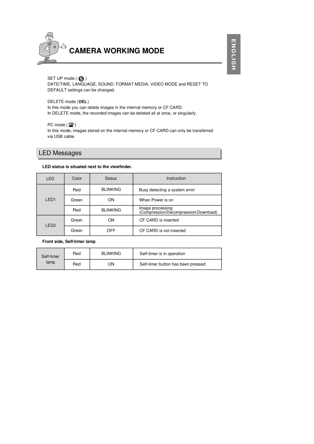 Samsung 130 manual LED Messages, LED status is situated next to the viewfinder, Front side, Self-timer lamp 