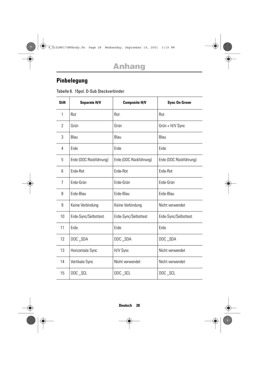 Samsung 150MP, ML15ASASS/EDC manual Pinbelegung, Tabelle 6 pol. D-Sub Steckverbinder, Rot Grün Grün + H/V Sync Blau Erde 