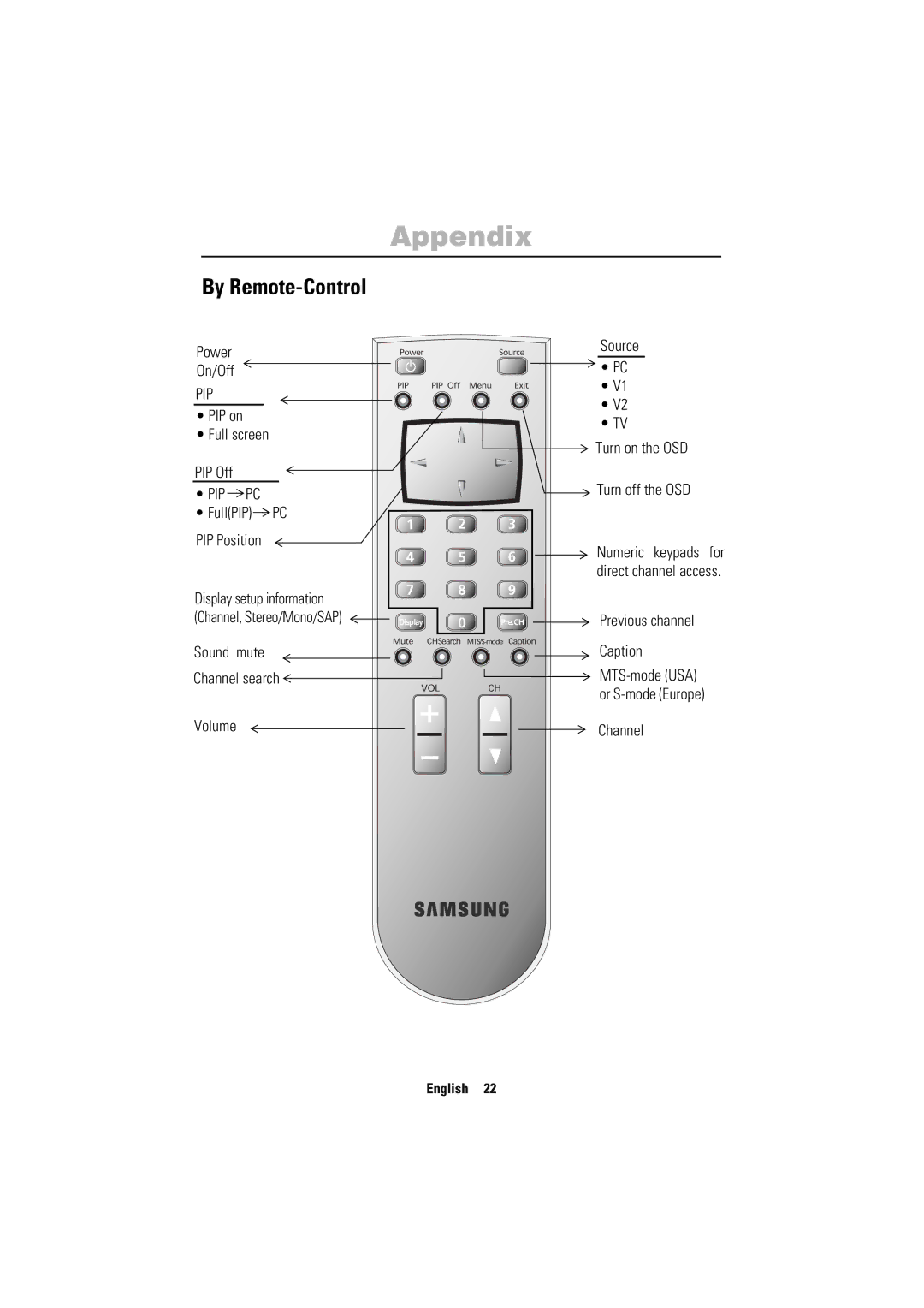 Samsung 150MP manual Power On/Off, PIP on Full screen PIP Off, FullPIP PC PIP Position, Sound mute Channel search Volume 