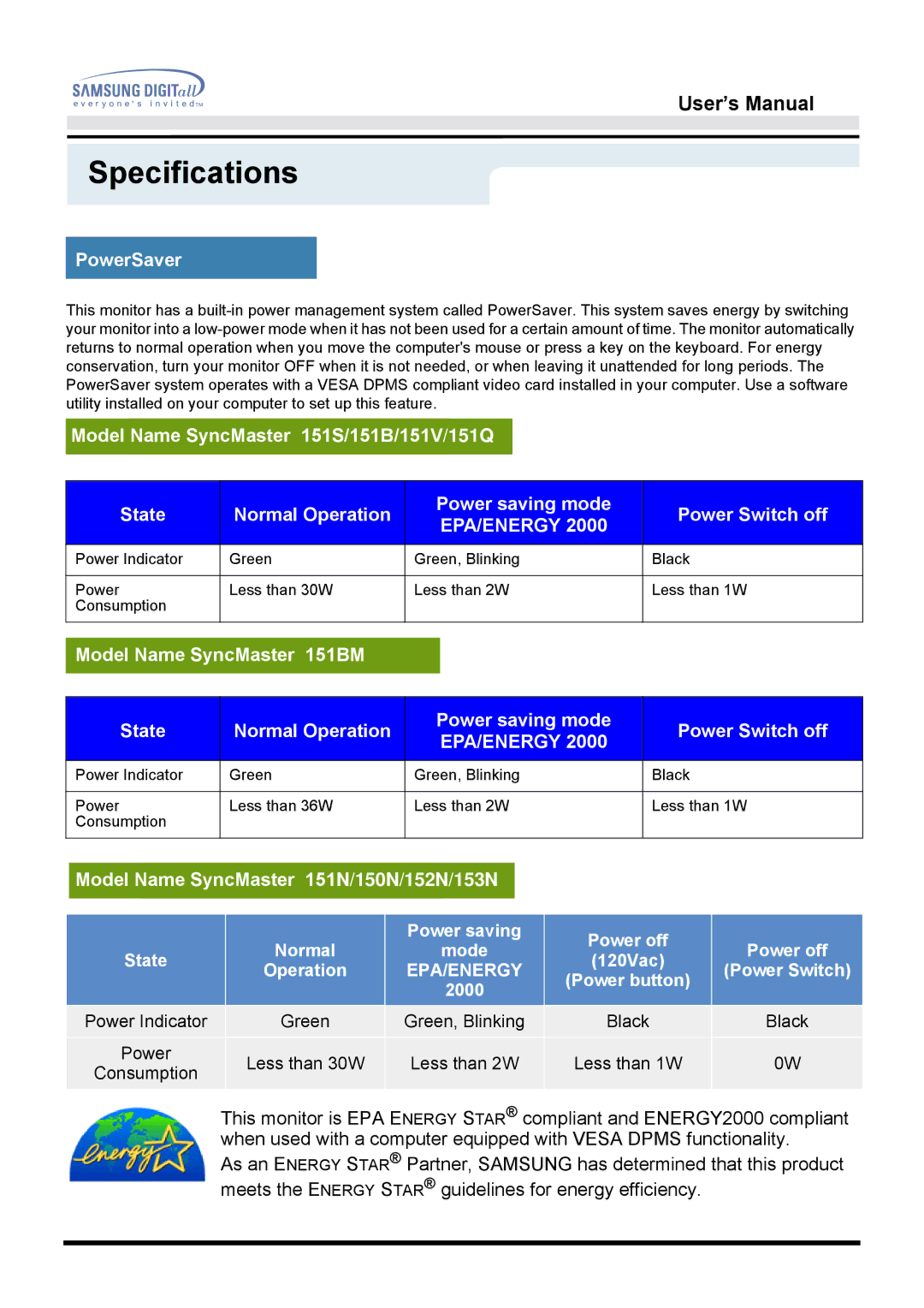 Samsung 151Q, 151S, 151V, 151BM manual PowerSaver, Model Name SyncMaster 151N/150N/152N/153N 