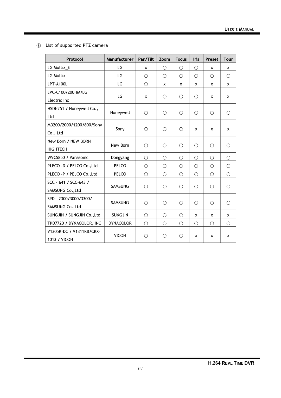 Samsung 16-8900 user manual ③ List of supported PTZ camera 