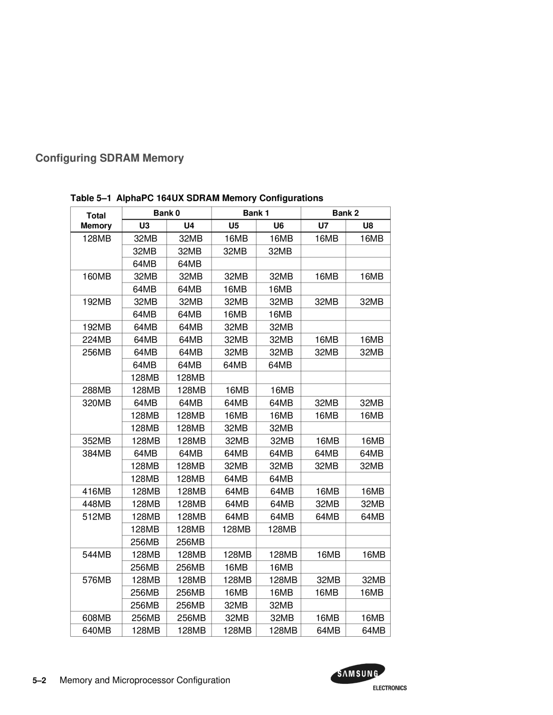 Samsung 164BX user manual Configuring Sdram Memory 