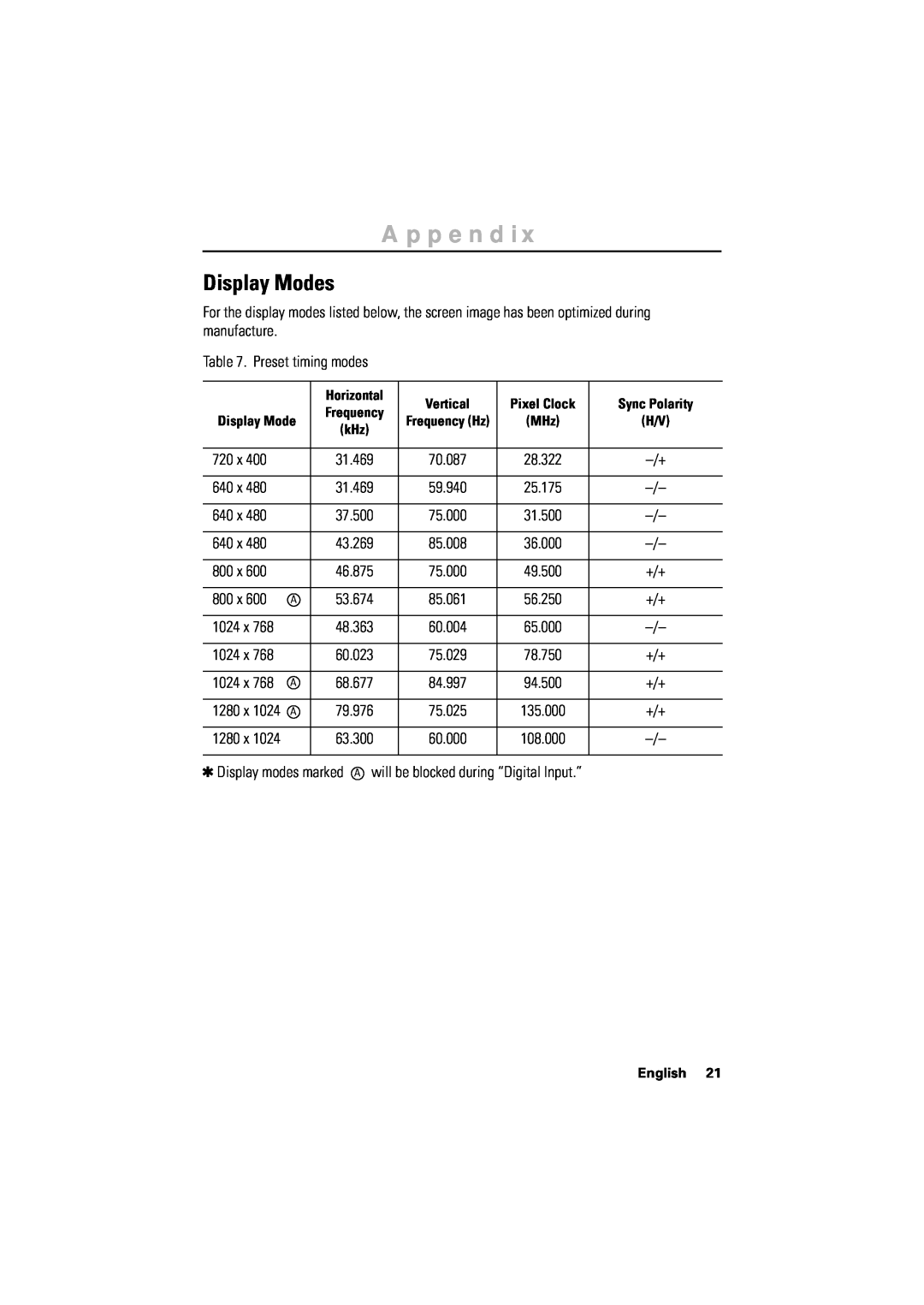 Samsung 170T manual Display Modes, Italiano Portuguese Deutsch Español Français English, Appendix, Frequency Hz 