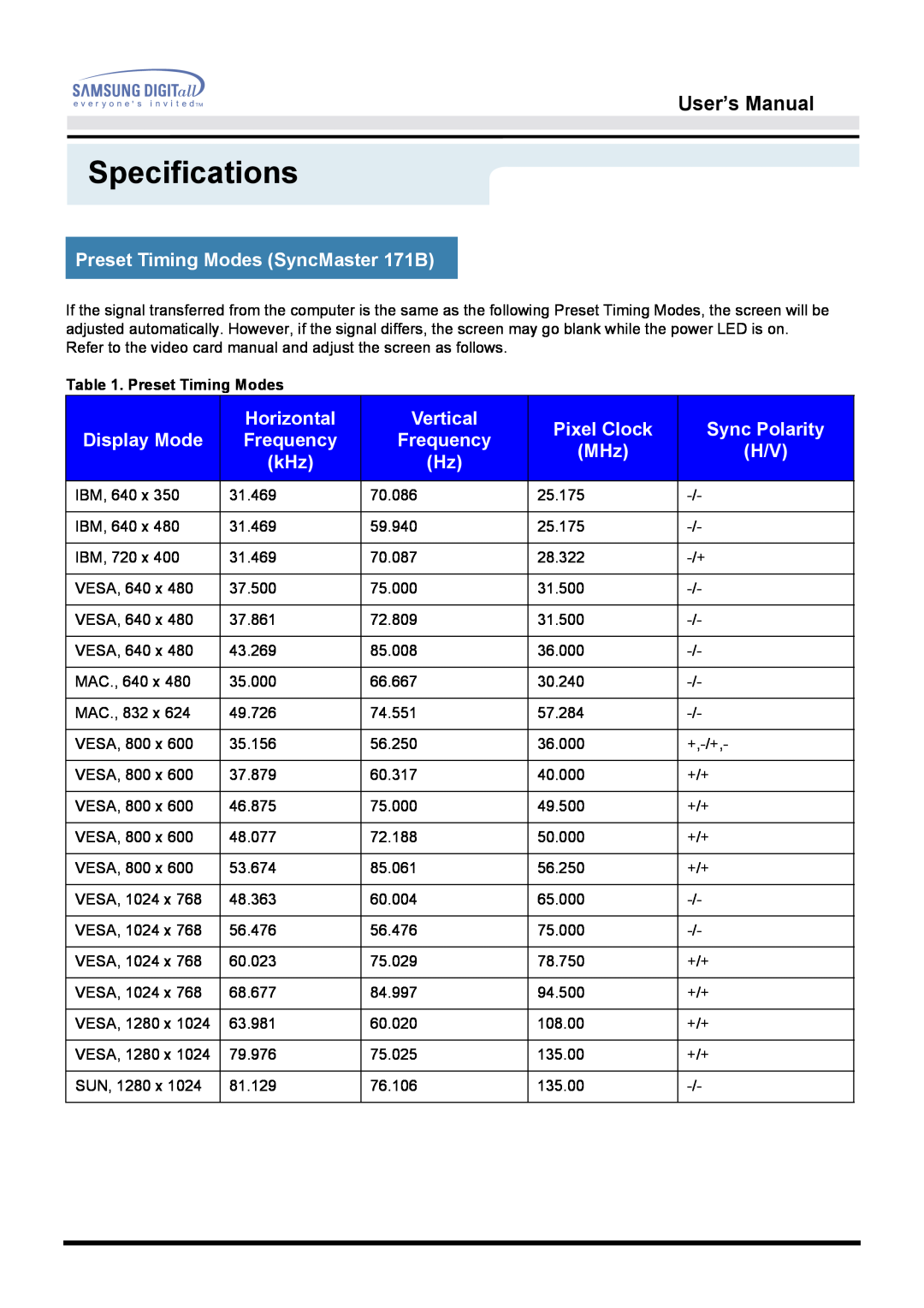 Samsung 171B, 171S, 181B, 171T, 171Q Preset Timing Modes SyncMaster 171B, Horizontal, Vertical, Pixel Clock, Sync Polarity 