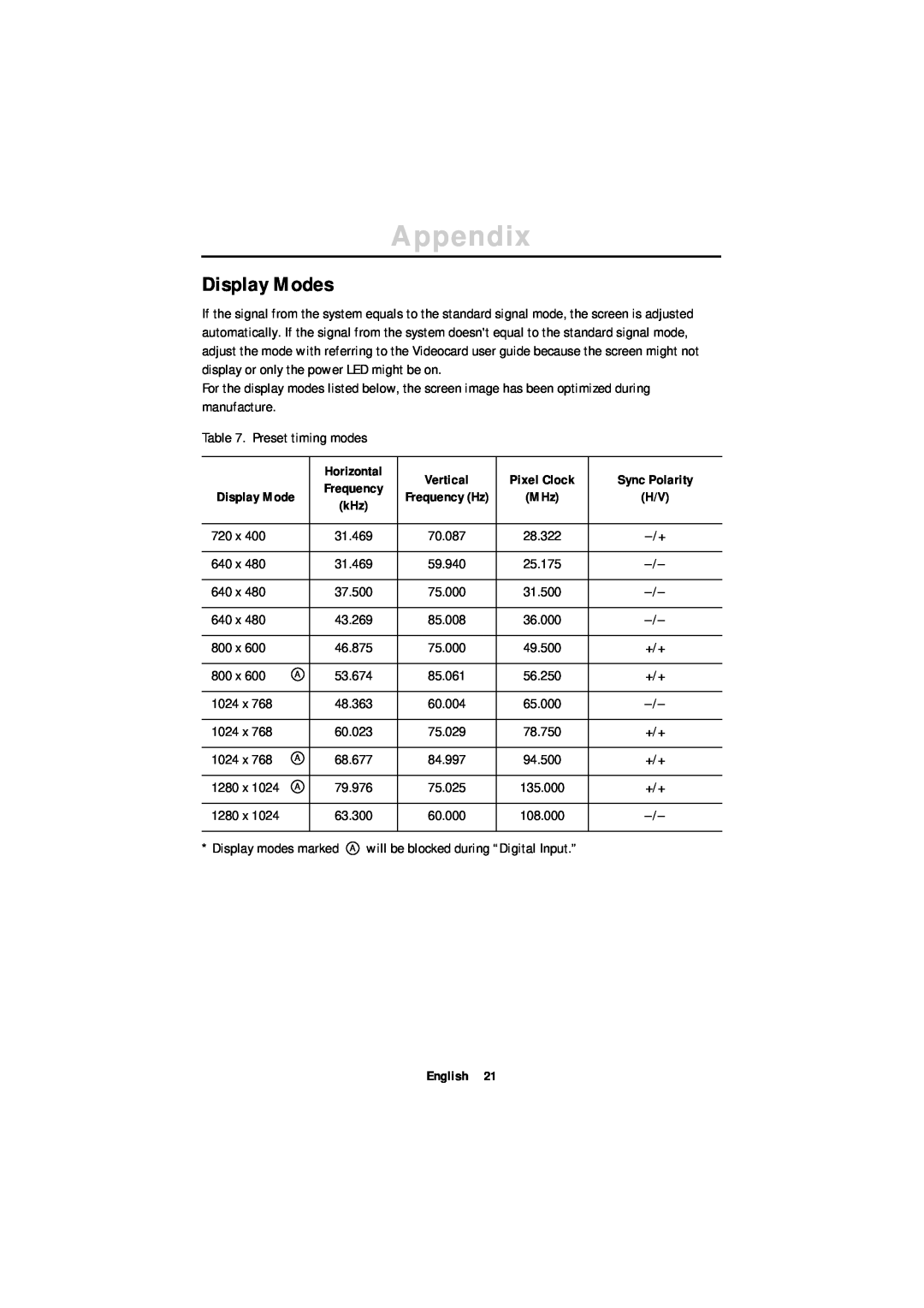 Samsung 180T manual Display Modes, Appendix, Italiano Portuguese Deutsch Español Français English 