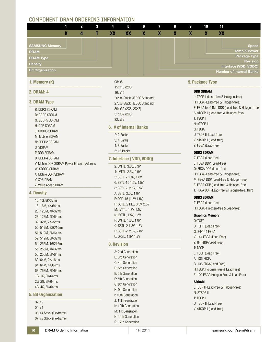 Samsung 1H 2011 manual Component Dram Ordering Information 