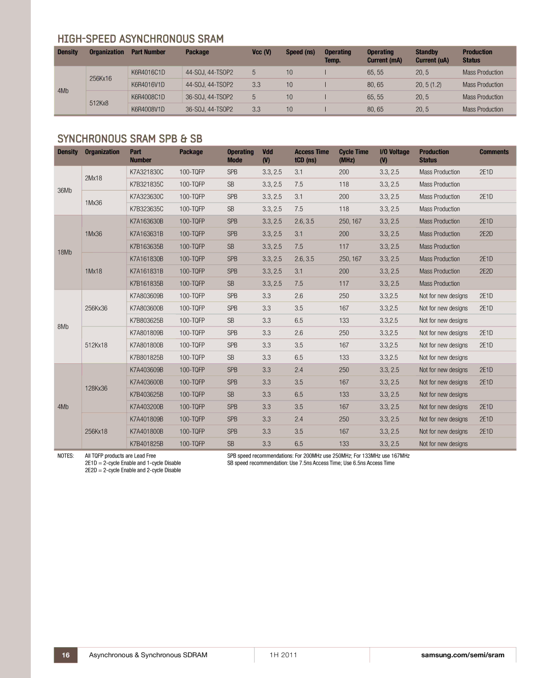 Samsung 1H 2011 manual High-Speed Asynchronous Sram, Spb 