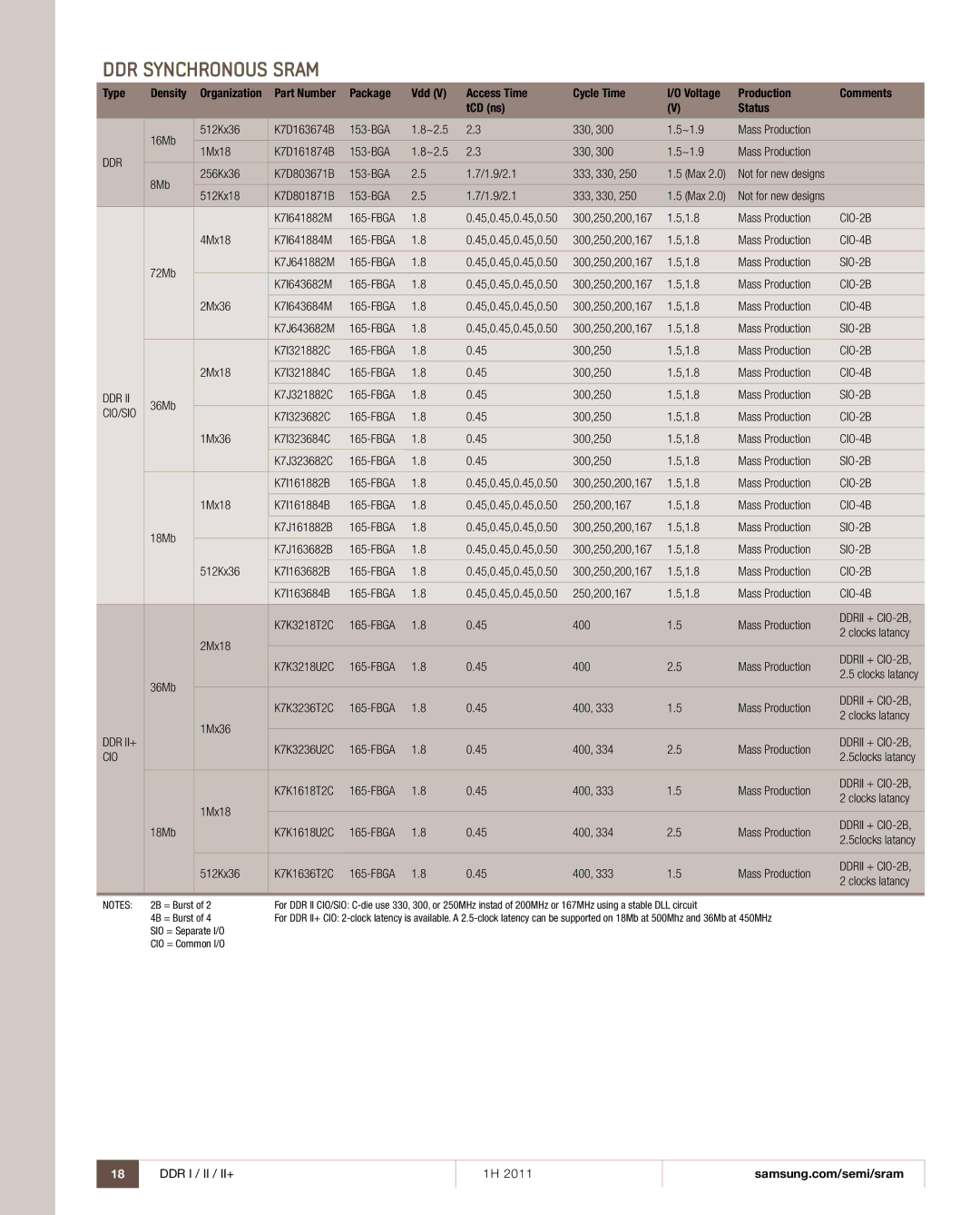 Samsung 1H 2011 manual CIO-4B, SIO-2B, Cio/Sio, Ddrii + CIO-2B, Ddr Ii+ 