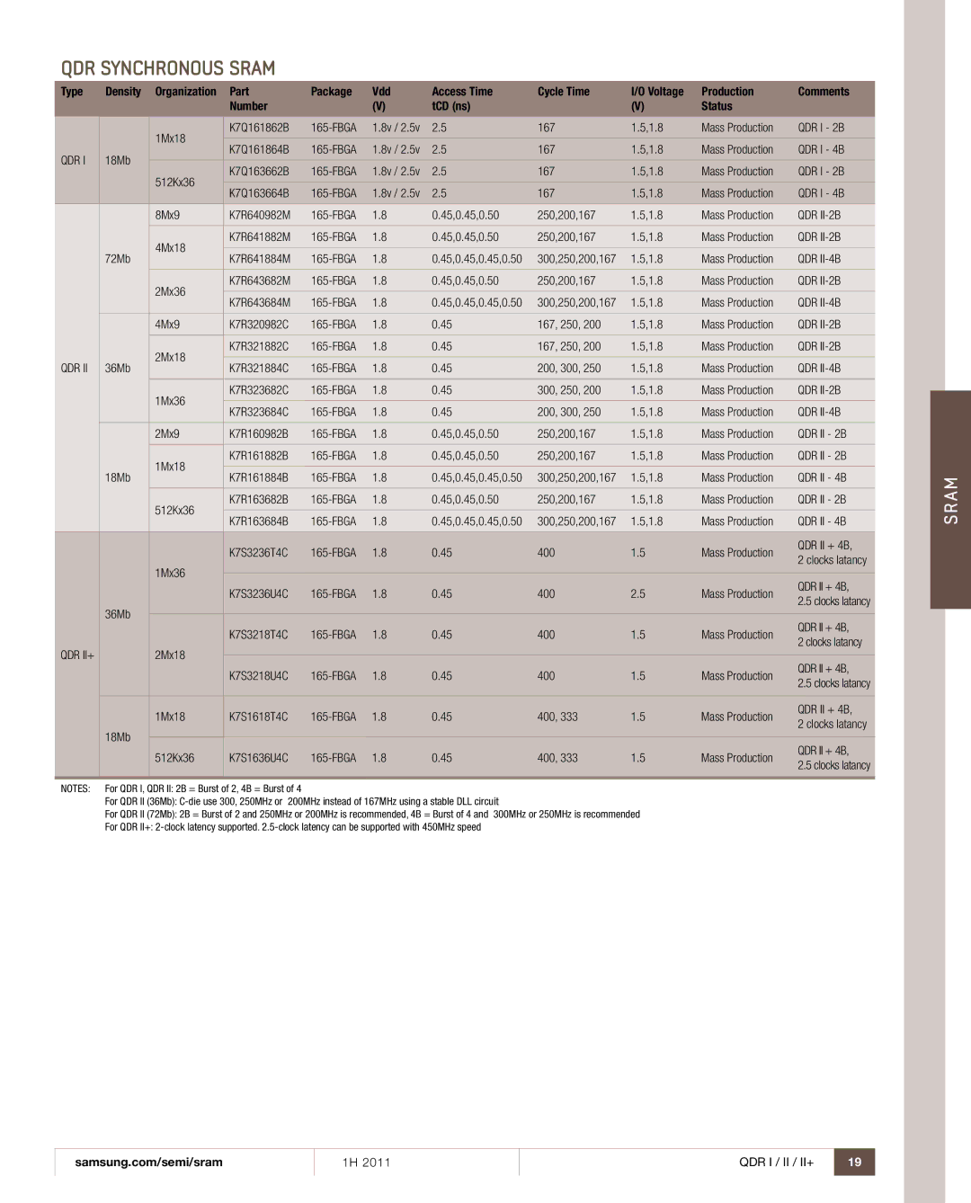 Samsung 1H 2011 manual Qdr, QDR II-2B, QDR II-4B, QDR II 2B, QDR II 4B 