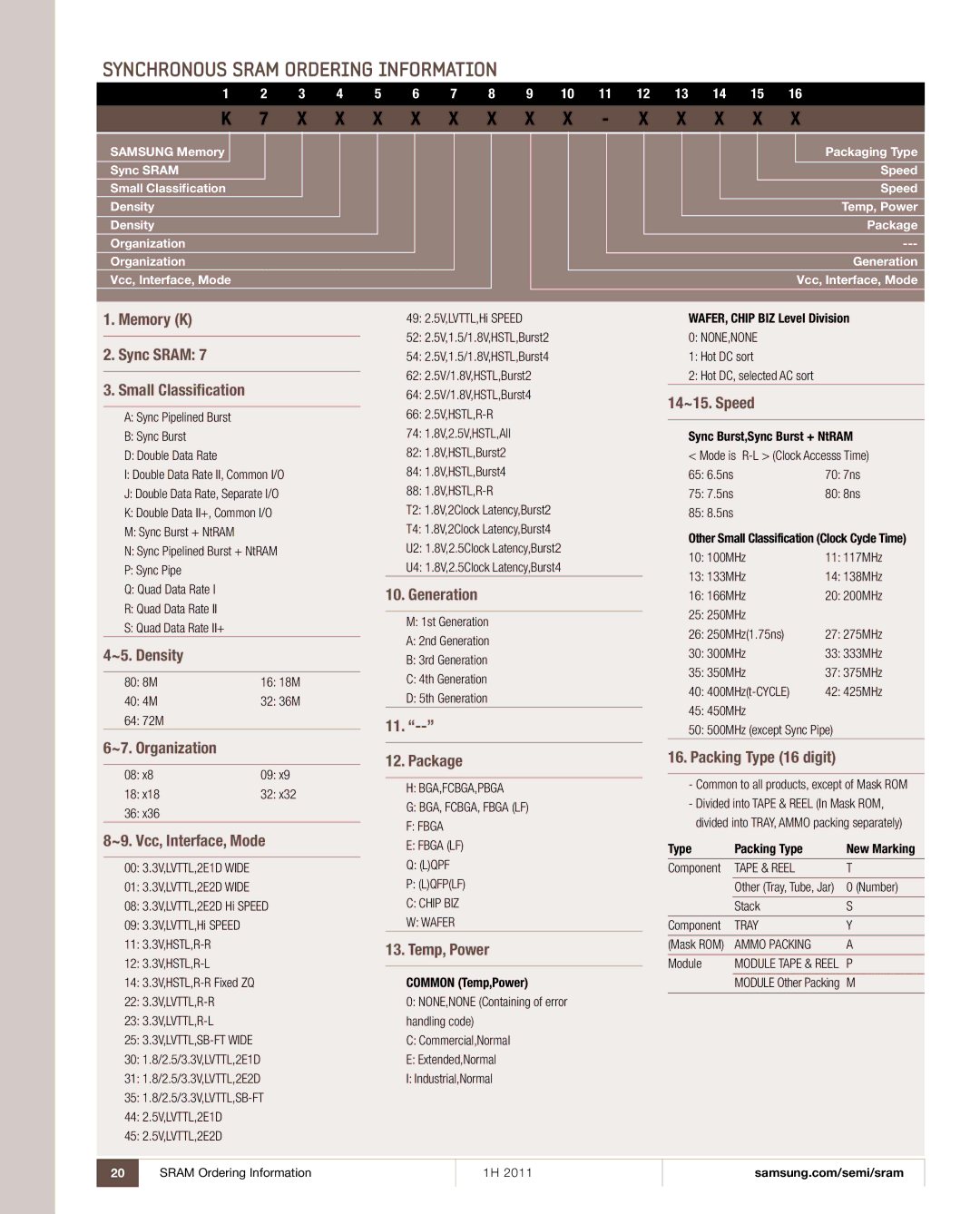 Samsung 1H 2011 manual 25 3.3V,LVTTL,SB-FT Wide, None,None, Tape & Reel, Tray, Ammo Packing 