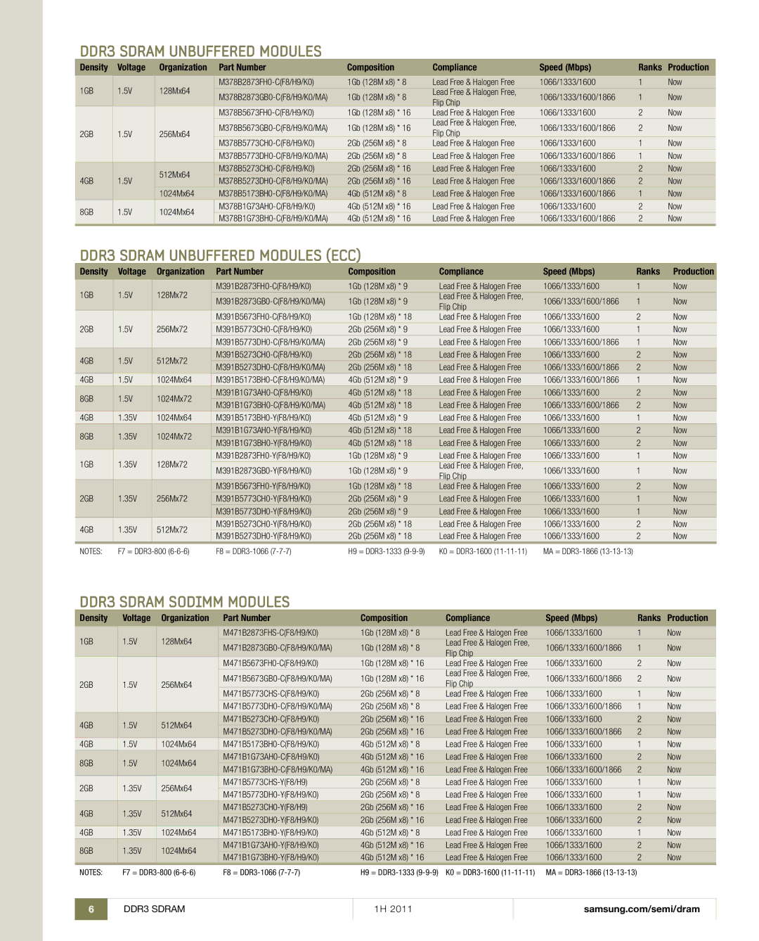 Samsung 1H 2011 manual DDR3 Sdram Unbuffered Modules ECC, DDR3 Sdram Sodimm Modules 