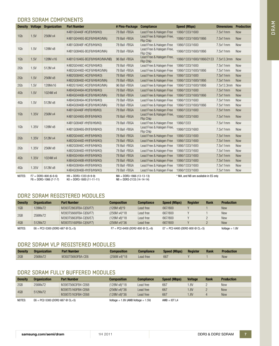 Samsung 1H 2011 manual DDR3 Sdram Components, DDR2 Sdram Registered Modules, DDR2 Sdram VLP Registered Modules 