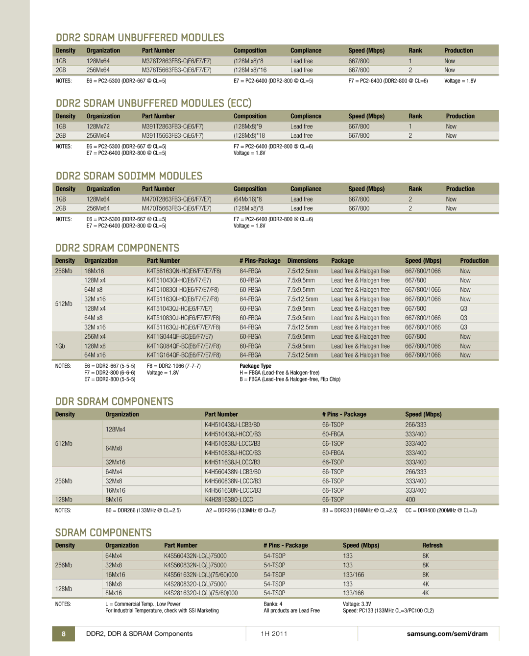 Samsung 1H 2011 manual DDR2 Sdram Unbuffered Modules ECC, DDR2 Sdram Sodimm Modules, DDR2 Sdram Components 