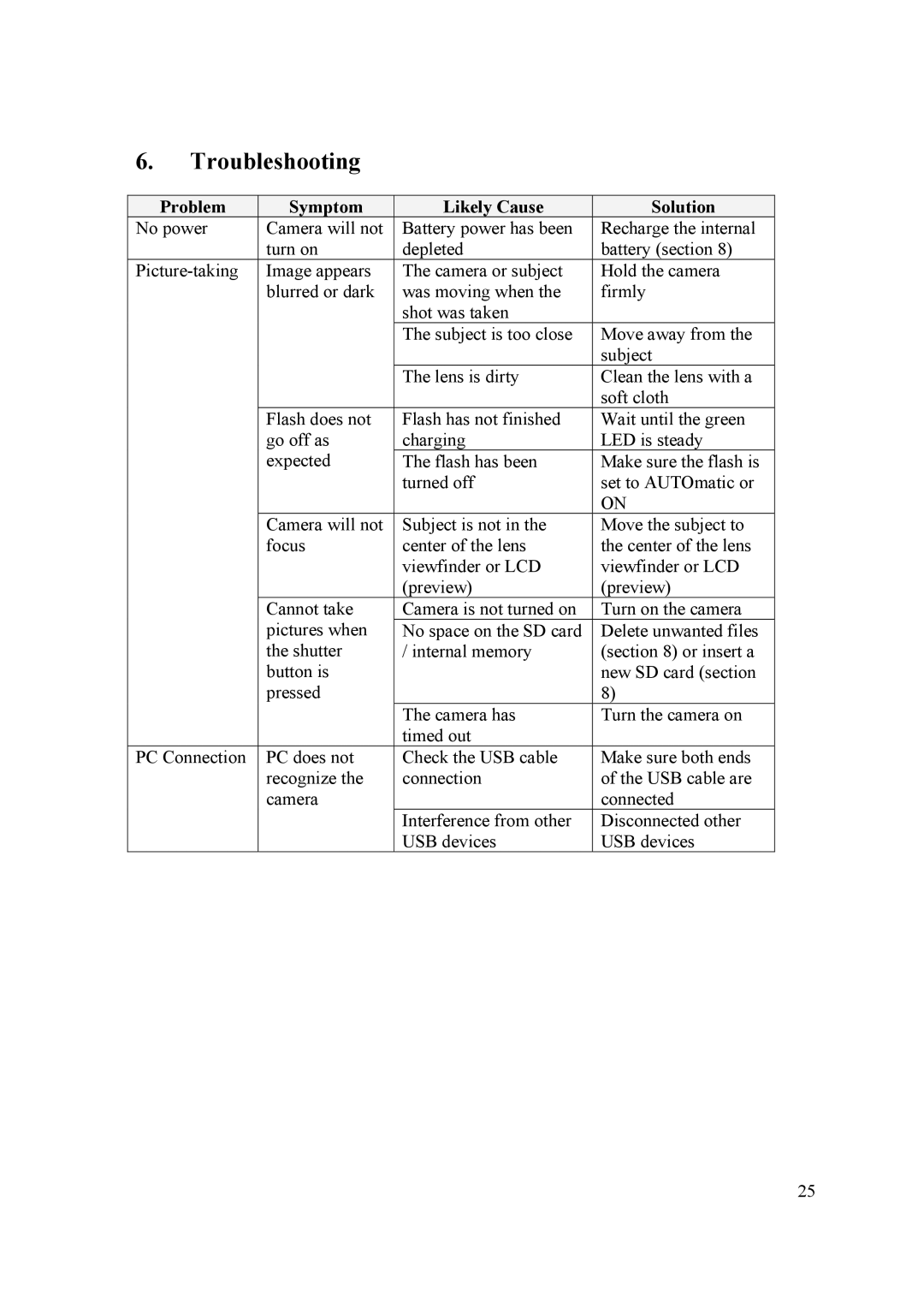 Samsung 2 user manual Troubleshooting, Problem Symptom Likely Cause Solution 