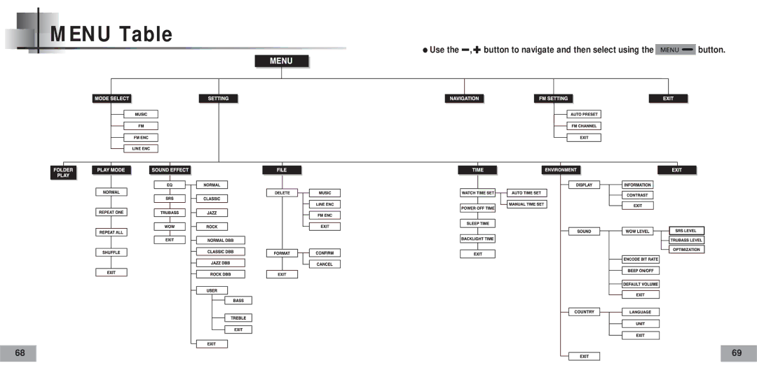 Samsung AH68-01467F, 20051027152744500 manual Menu Table 