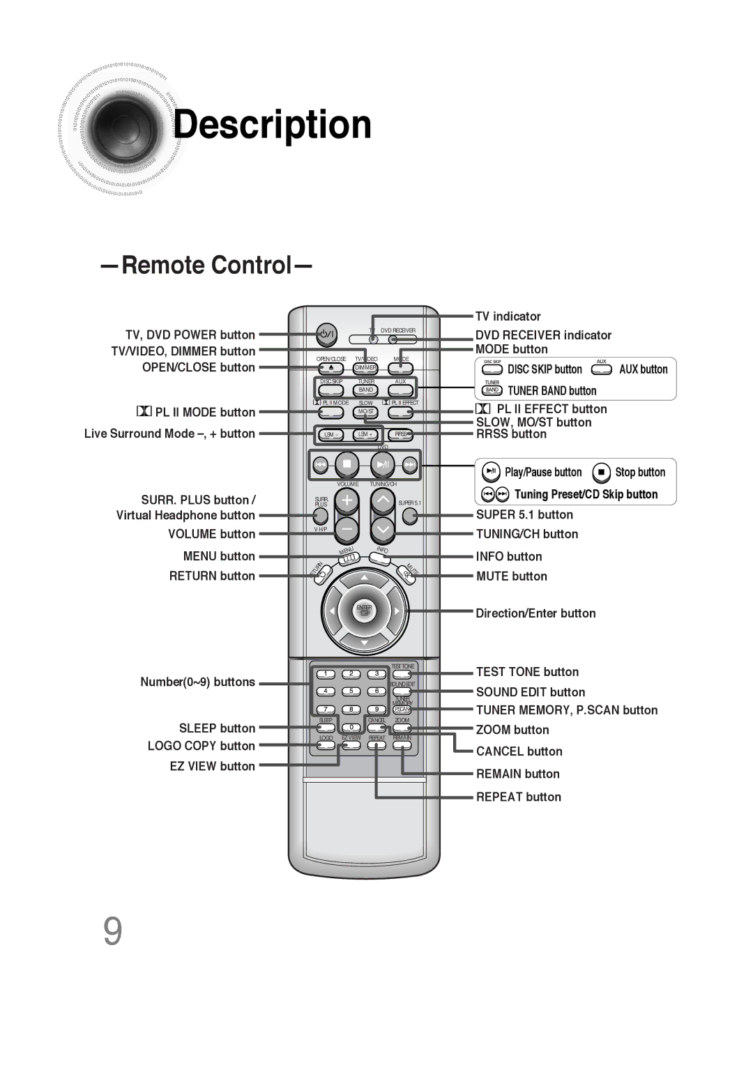 Samsung 20051111103302296 instruction manual Remote Control 