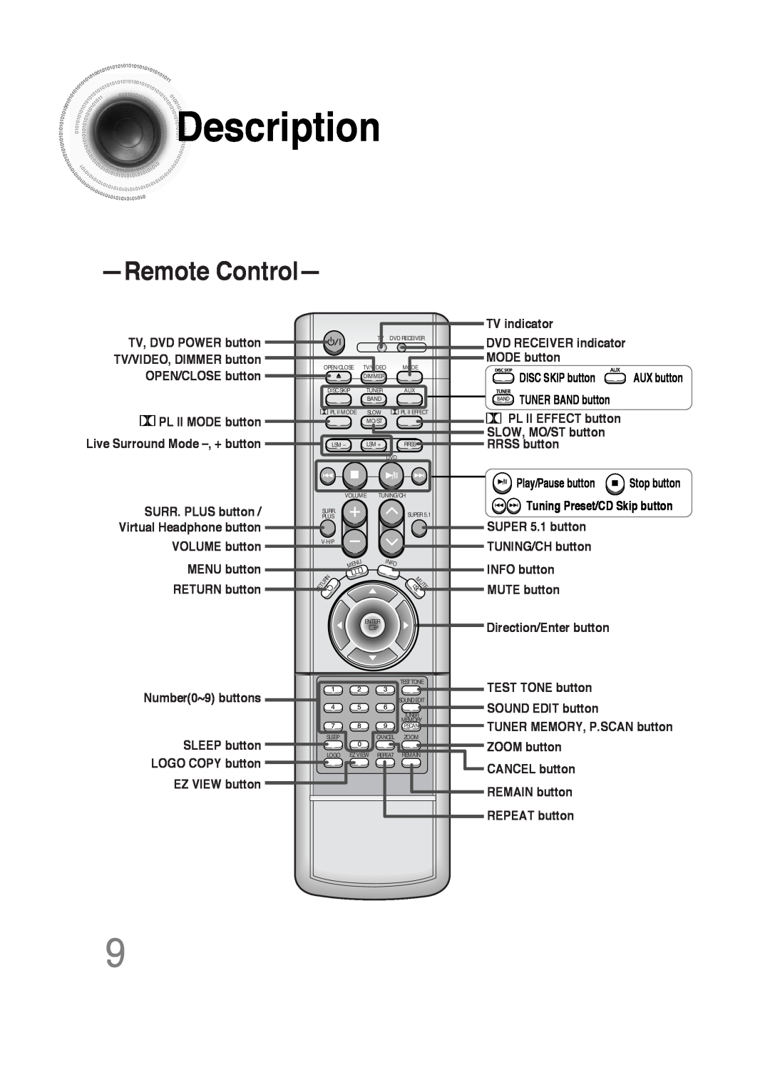 Samsung 20051111103302296 Description, RemoteControl, TV indicator, DVD RECEIVER indicator MODE button, SLEEP button 