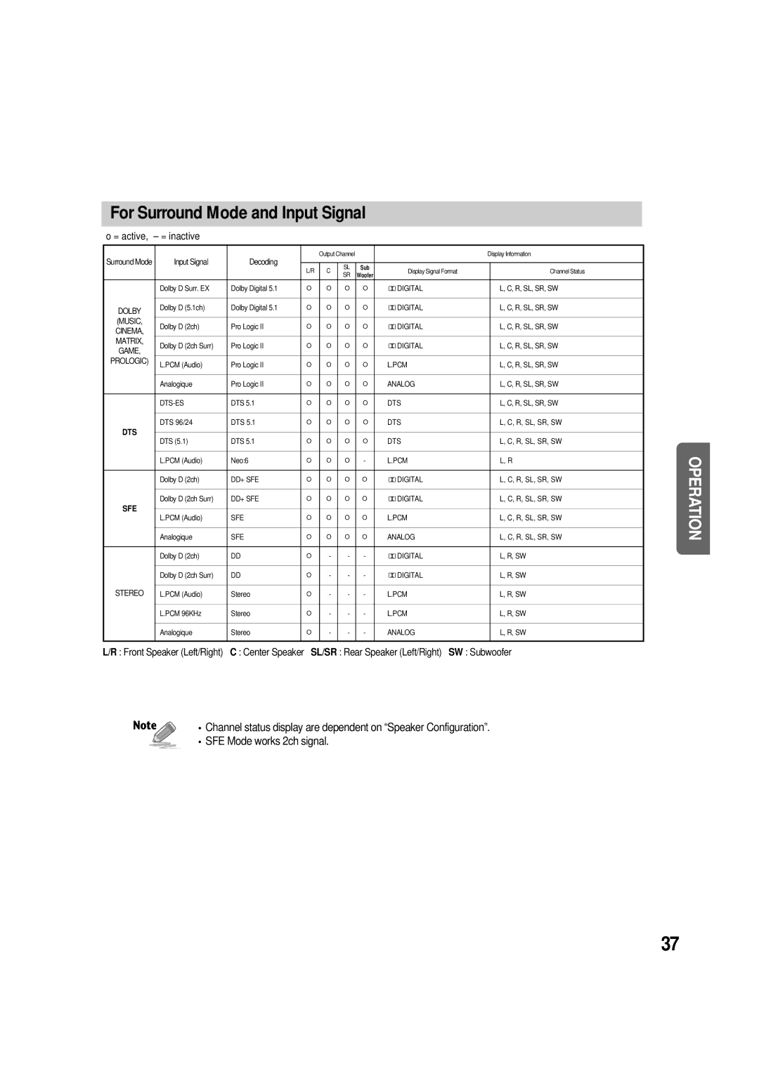 Samsung AV-R610, 20060510083254531, AH68-01853S manual For Surround Mode and Input Signal 