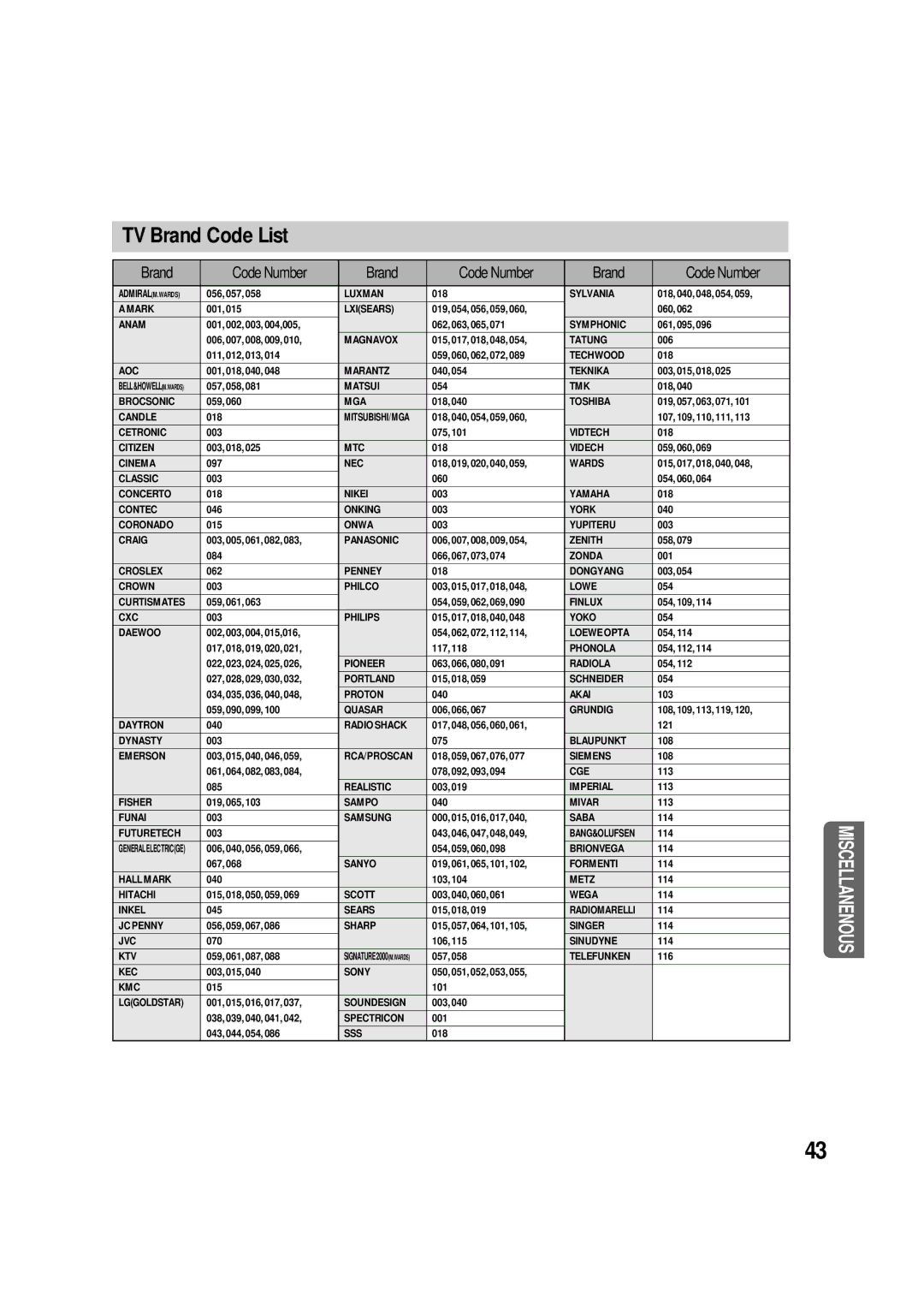 Samsung AV-R610, 20060510083254531, AH68-01853S manual TV Brand Code List 